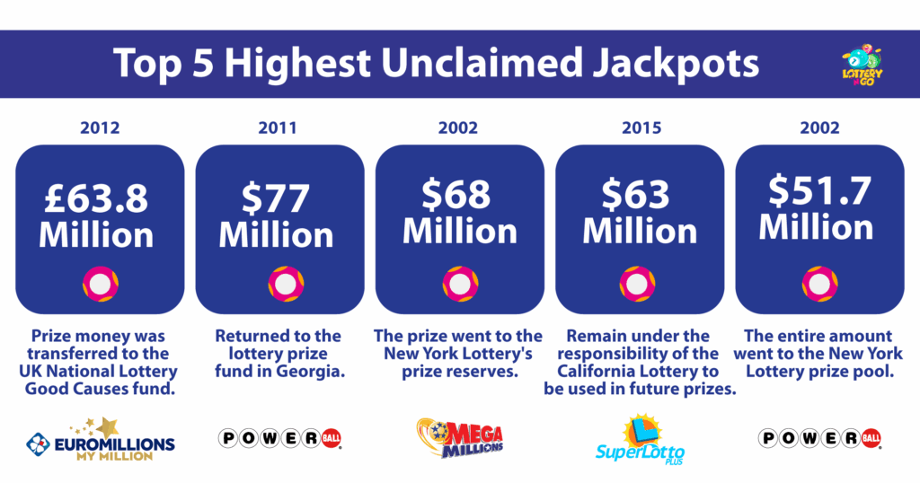 सबसे बड़े अनदावा किए गए जैकपॉट