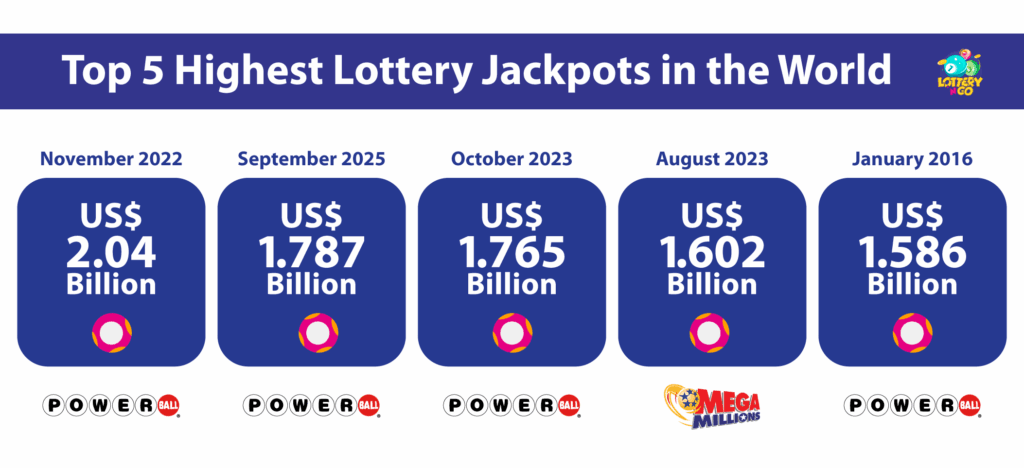 लॉटरी गेमिंग के इतिहास में शीर्ष पुरस्कार