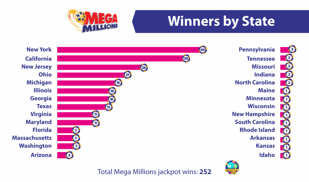 राज्यवार विजेता Mega Millions