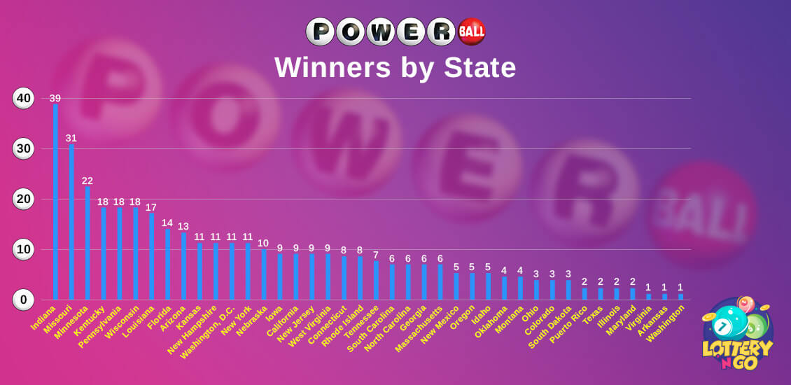 Powerball Winners By State