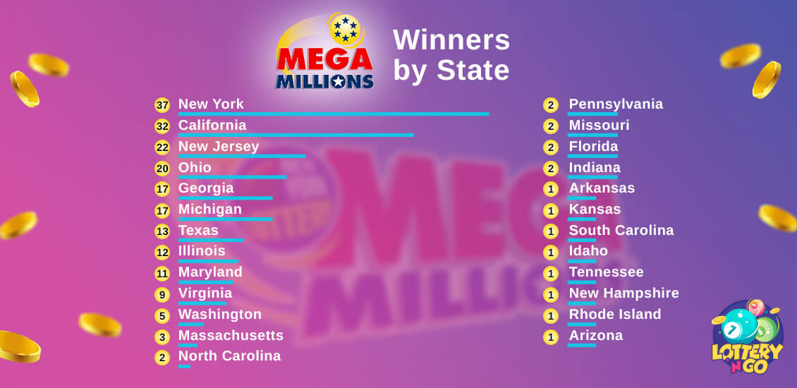 MegaMillions Winners By State