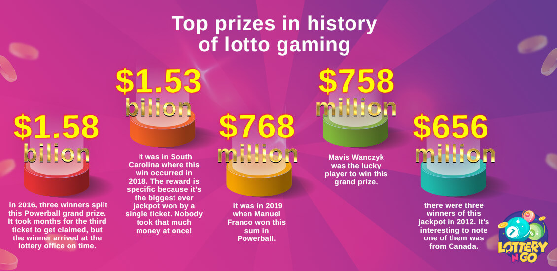 Top Prizes in History of Lotto Gaming