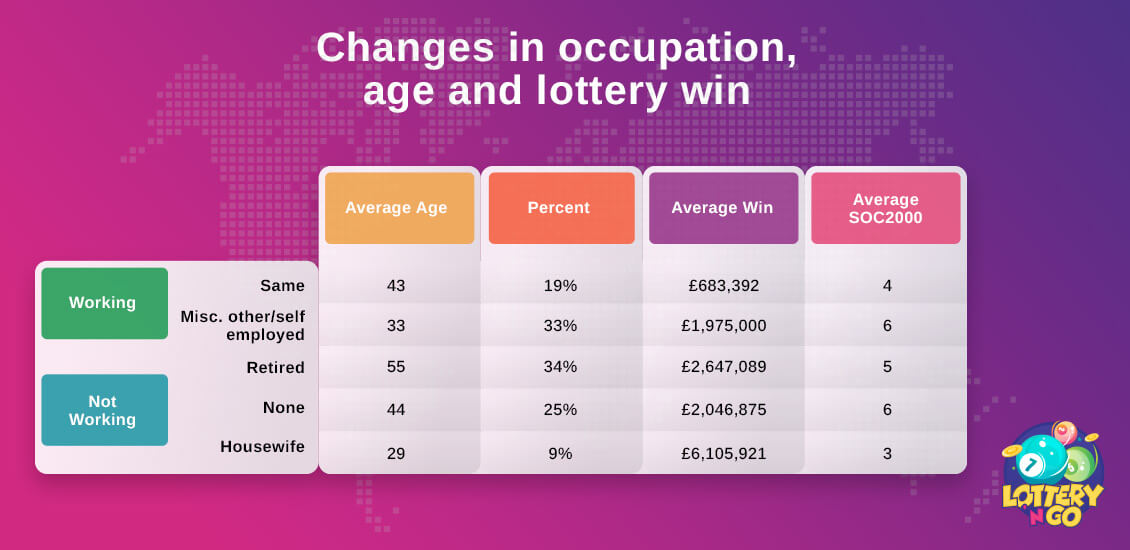 Changes in Occupation, age and lottery win