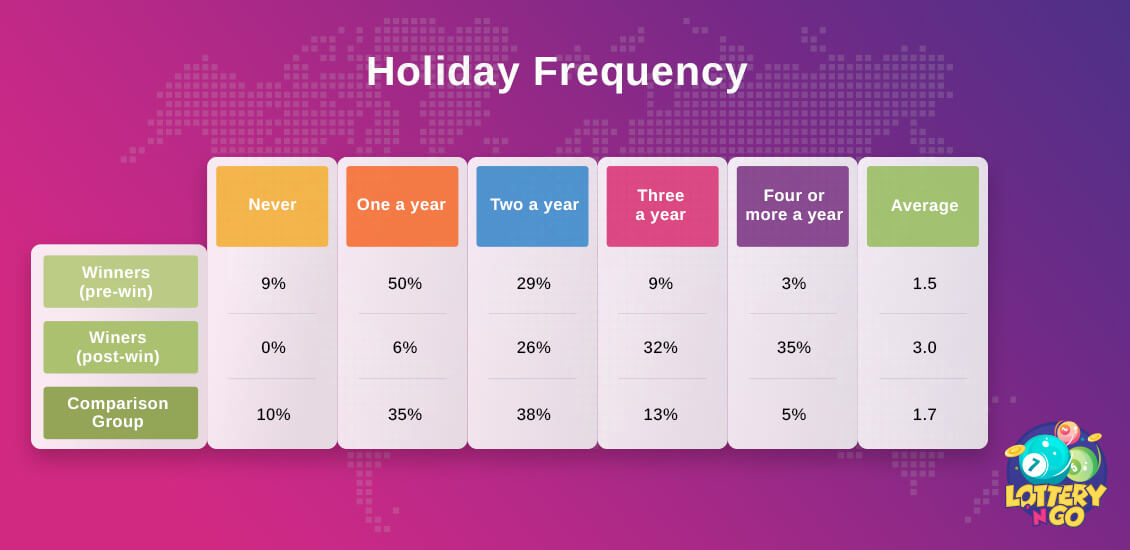 Holiday Frequency