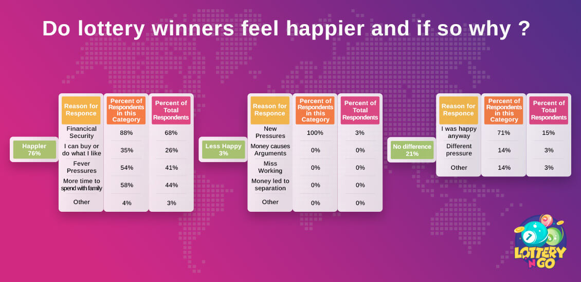 Do Lottery Winners Feel Happier