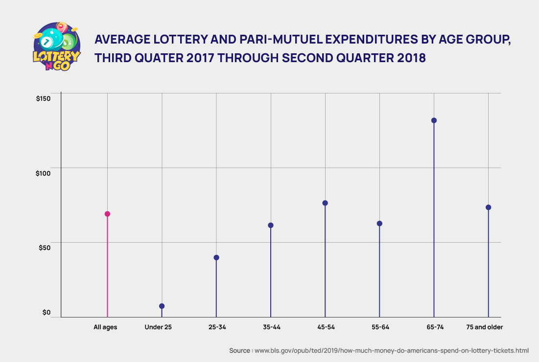 Estimated lottery & pari-mutuel spending