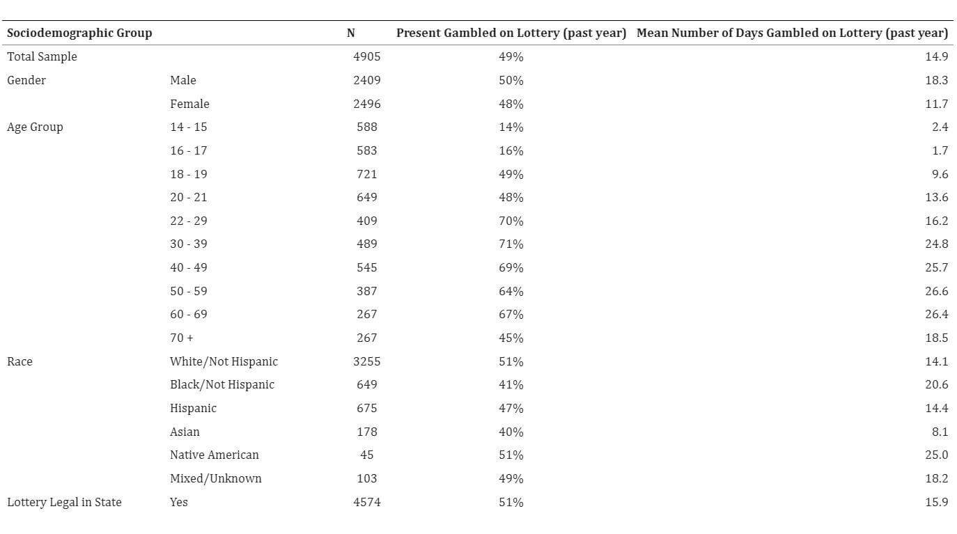 Percent gambled on the lottery
