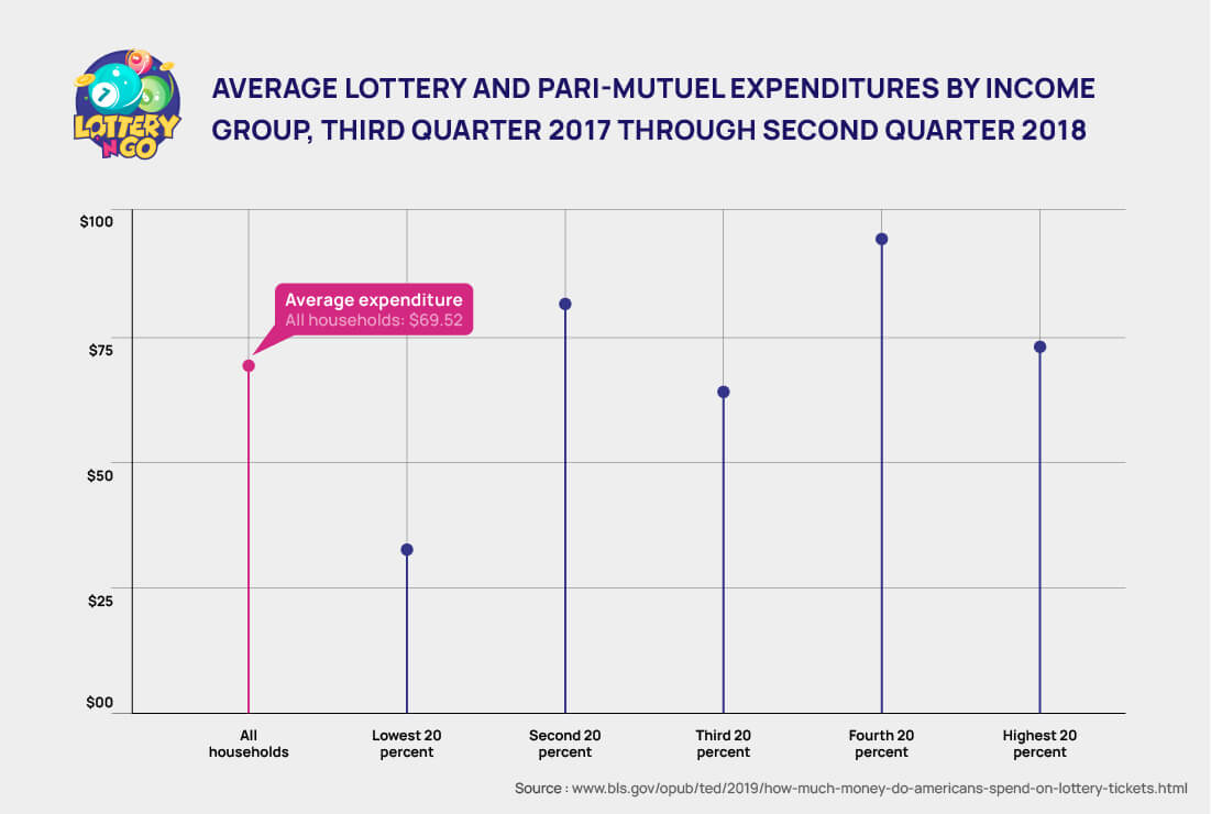 lottery expense by income