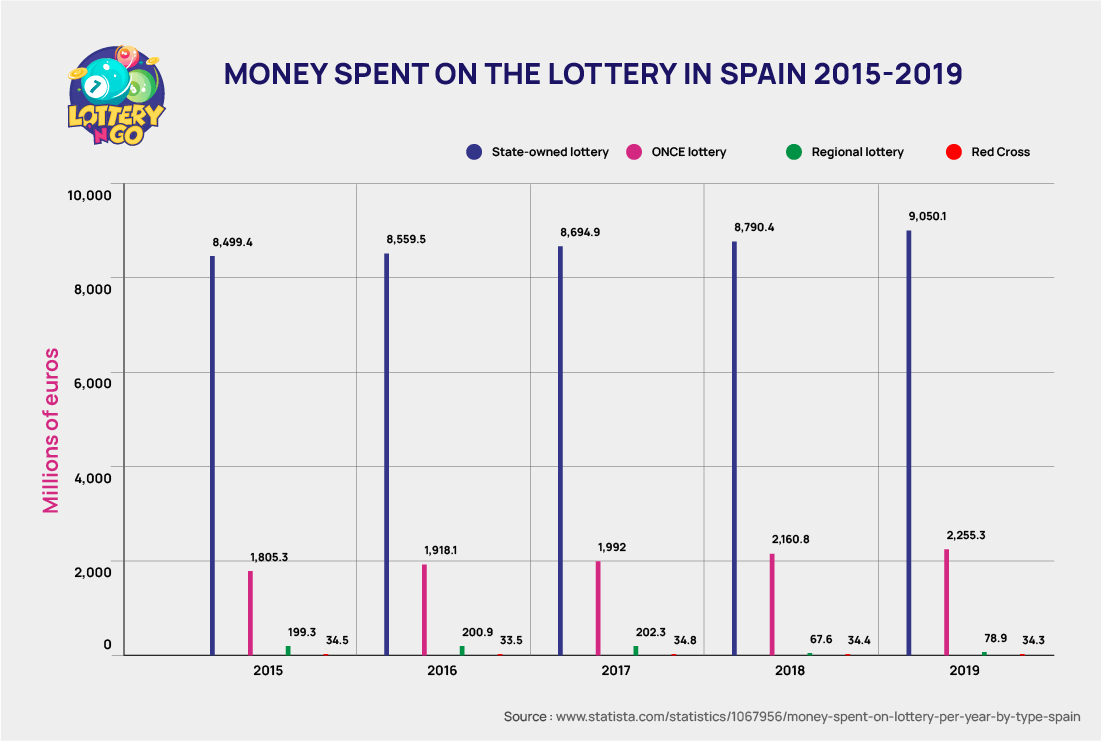 money spent in lottery