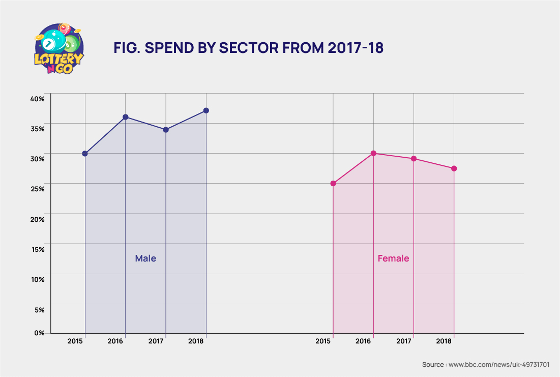 spend by sector - gender