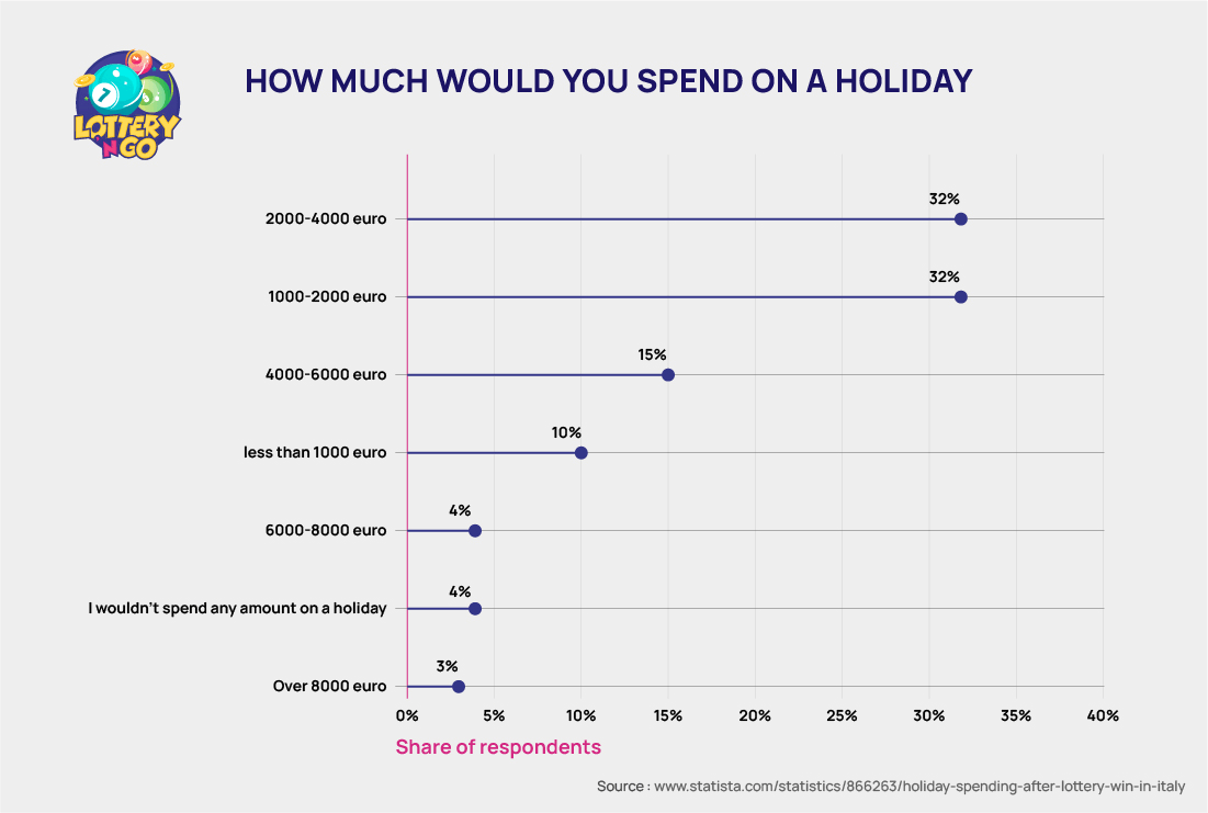 spend on holiday