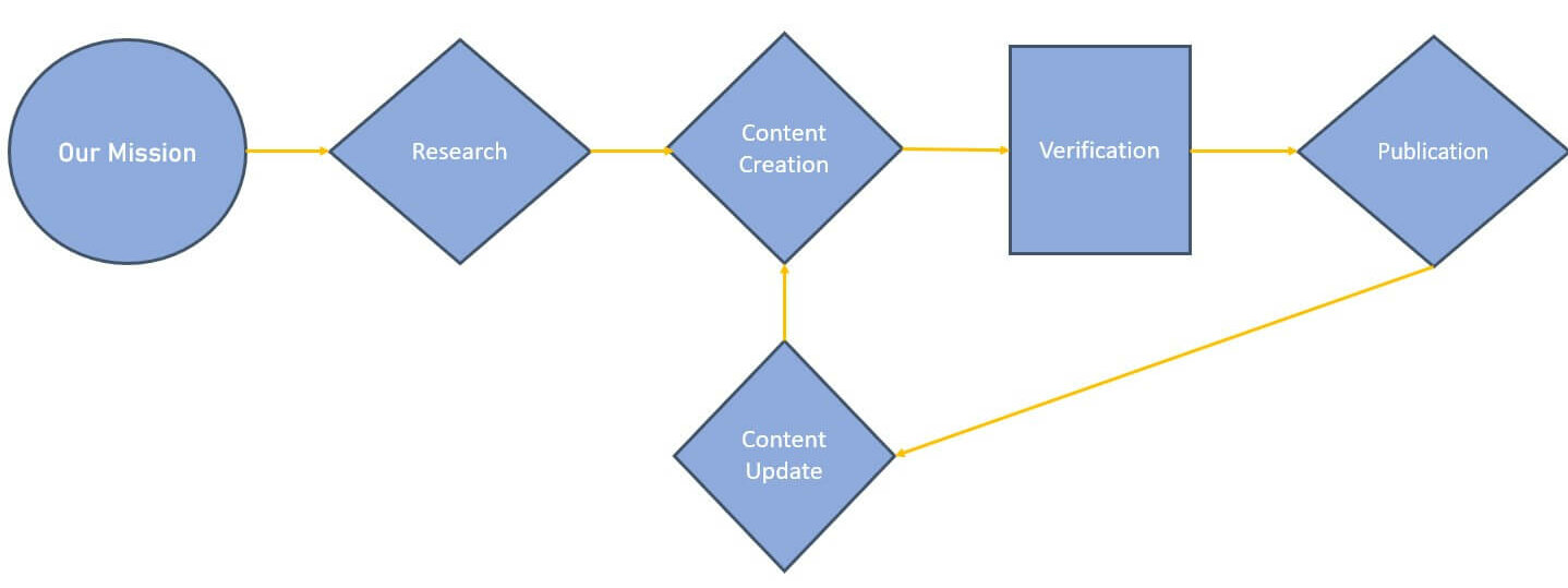 Lottery n' Go Publishing process