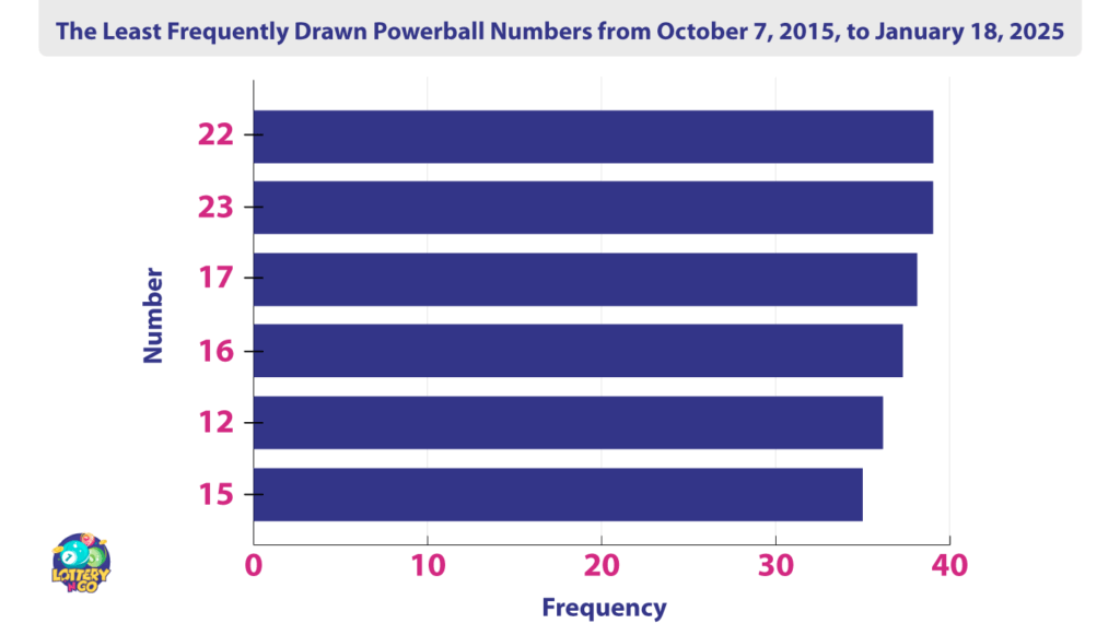 The Least Frequently Drawn Powerball Numbers