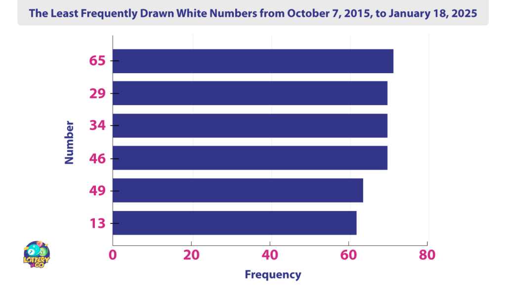 The Least Frequently Drawn White Numbers