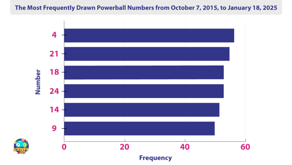 The Most Frequently Drawn Powerball Numbers