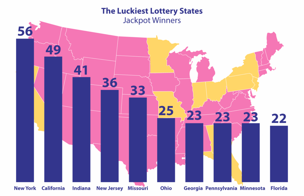 Measuring Lottery Wins by State Wins