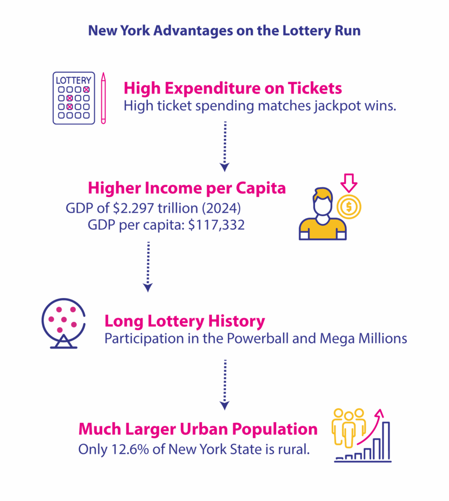 The New York Case The State That Wins the Lottery More Often