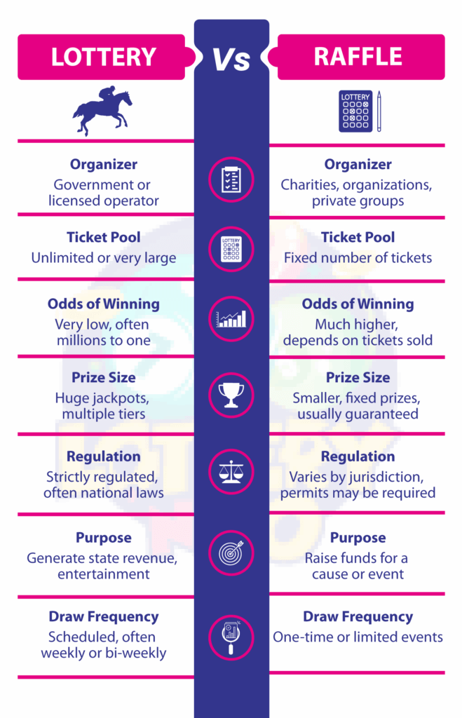 Main Differences Between Raffle and Lottery